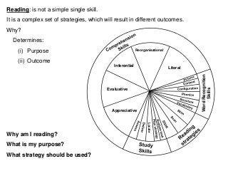 Reading: is not a simple single skill.
It is a complex set of strategies, which will result in different outcomes.
Why?
Determines:
(i) Purpose
(ii) Outcome
Reorganisational
Appreciative
Literal
Evaluative
Inferential
Locate
WordRecognition
Skills
Why am I reading?
What is my purpose?
What strategy should be used?
 