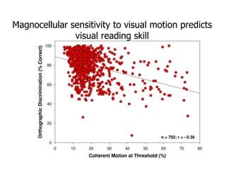 Coherent Motion at Threshold (%)
0 10 20 30 40 50 60 70 80
OrthographicDiscrimination(%Correct)
0
20
40
60
80
100
n = 792; r = - 0.38
Magnocellular sensitivity to visual motion predicts
visual reading skill
 