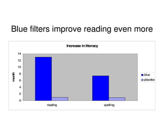 Blue filters improve reading even more
Increase inliteracy
0
2
4
6
8
10
12
14
reading spelling
months
blue
placebo
 