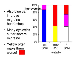 • Also blue can
improve
migraine
headaches
• Many dyslexics
suffer severe
migraine
• Yellow often
make them
worse!
Improvement
 