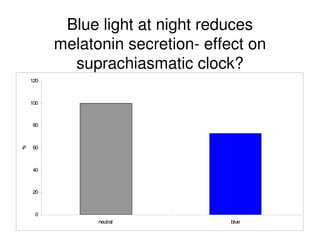 Blue light at night reduces
melatonin secretion- effect on
suprachiasmatic clock?
0
20
40
60
80
100
120
neutral blue
%
 