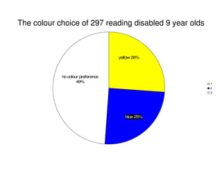 The colour choice of 297 reading disabled 9 year olds
no colour preference
49%
blue 25%
yellow 26%
1
2
3
 