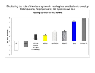 Reading age increase in 3 months
0
1
2
3
4
5
6
7
8
nil grey normal,
reading
recovery
(phonology)
yellow occlusion search blue omega 3s
RAincr.(months)
Elucidating the role of the visual system in reading has enabled us to develop
techniques for helping most of the dyslexics we see
*
* *
**
**
 