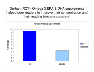 Durham RCT - Omega 3 EPA & DHA supplements
helped poor readers to improve their concentration and
their reading (Richardson & Montgomery)
IncreaseinReadingagein3months
0
1
2
3
4
5
6
7
8
9
10
n-3 placebo
RAincrease
n-3
placebo
 