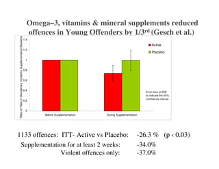Omega–3, vitamins & mineral supplements reduced
offences in Young Offenders by 1/3rd (Gesch et al.)
1133 offences: ITT- Active vs Placebo: -26.3 % (p ‹ 0.03)
0
0.2
0.4
0.6
0.8
1
1.2
1.4
Before Supplementation During Supplementation
RatioofRateofDisciplinaryIncidentsSupplementation/Baseline
Active
Placebo
Error bars at 2SE
to indicate the 95%
confidence interval
Supplementation for at least 2 weeks: -34.0%
Violent offences only: -37.0%
 