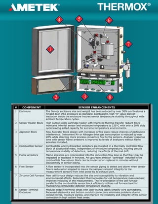 # COMPONENT SENSOR ENHANCEMENTS
1 Enclosure The Sensor enclosure size and weight has been reduced by over 30% and features a
hinged door IP65 enclosure as standard. Lightweight, high “R” value blanket
insulation inside the enclosure insures sensor temperature stability throughout wide
ambient temperature cycles.
2 Sensor Heater Block High output single cartridge heater with improved thermal transfer radiant block
maintains internal sensor and enclosure temperature to 235°C with only a 30% duty
cycle leaving added capacity for extreme temperature environments.
3 Aspirator Block New Aspirator block design with increased orifice sizes reduce chances of particulate
interference. Instrument Air or Nitrogen drive gas consumption is reduced by over
20% while directing more process convective flow to the sensors. Analyzer response
time with sensor flame arresters is improved to levels of analyzers without flame
arresters installed.
4 Combustible Sensor Combustible and Hydrocarbon detectors are installed in a thermally controlled flow
block of substantial mass, independent of enclosure temperature, insuring precise
temperature stability of detectors, reducing the effects of thermal drift.
5 Flame Arrestors Flame arrestors are incorporated into the convection flow loop so that they may be
inspected or replaced in minutes. An upstream arrestor “cartridge” installed in the
combustible flow sensor block can be inspected or replaced in minutes without
disassembly of sensor piping.
6 Flow Sensor A flow sensor is incorporated into the sensor piping to detect and alarm when sensor
flow is reduced or stopped to insure the sample transport integrity to the
measurement sensors from inlet probe tip to exhaust port.
7 Zirconia Cell Furnace New cell furnace design reduces the size and susceptibility to vibration and
environmental effects. Redundant thermocouples for cell temperature measurement
improves reliability of the measurement. The re-orientation of the cell furnace
parallel to the combustible sensor block efficiently utilizes cell furnace heat for
maintaining combustible detector temperature stability.
8 Sensor Terminal
Enclosure
Modular snap in terminal strips with laser etched labels simplify wire connections.
Recessed electronics and bottom conduit connections eliminate problems due to
conduit stress, moisture egress, and improve the reliability and integrity of the sensor
connection in high radiant heat areas.
 