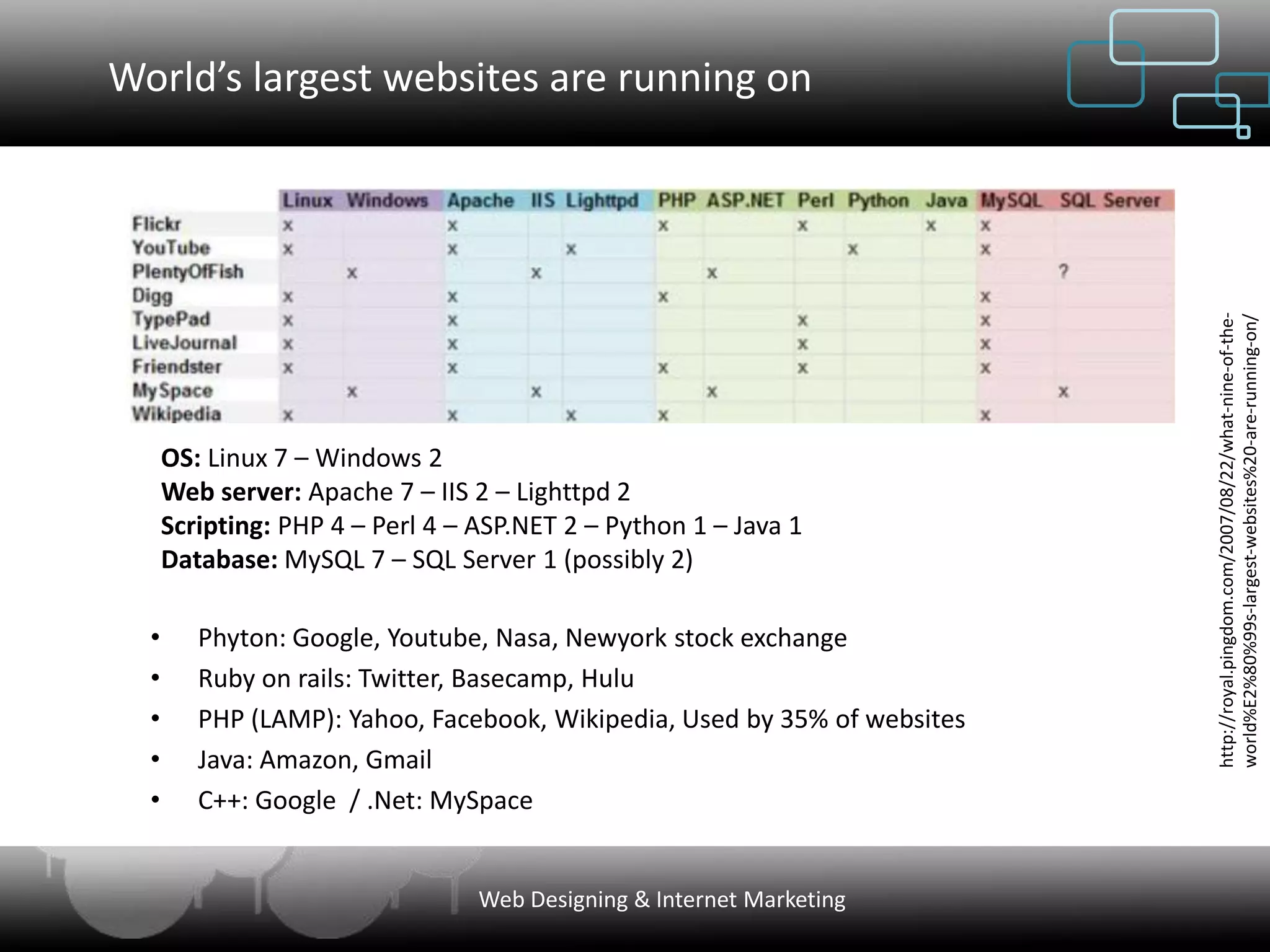 World’s largest websites are running on




                                                                           http://royal.pingdom.com/2007/08/22/what-nine-of-the-
                                                                           world%E2%80%99s-largest-websites%20-are-running-on/
      OS: Linux 7 – Windows 2
      Web server: Apache 7 – IIS 2 – Lighttpd 2
      Scripting: PHP 4 – Perl 4 – ASP.NET 2 – Python 1 – Java 1
      Database: MySQL 7 – SQL Server 1 (possibly 2)

  •      Phyton: Google, Youtube, Nasa, Newyork stock exchange
  •      Ruby on rails: Twitter, Basecamp, Hulu
  •      PHP (LAMP): Yahoo, Facebook, Wikipedia, Used by 35% of websites
  •      Java: Amazon, Gmail
  •      C++: Google / .Net: MySpace


                                  Web Designing & Internet Marketing
 