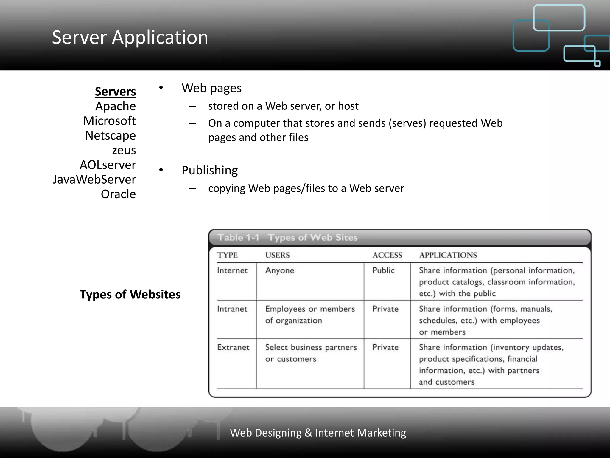 Server Application

      Servers    •      Web pages
      Apache             –   stored on a Web server, or host
     Microsoft           –   On a computer that stores and sends (serves) requested Web
     Netscape                pages and other files
          zeus
    AOLserver    •      Publishing
JavaWebServer
                         –   copying Web pages/files to a Web server
        Oracle




    Types of Websites




                                 Web Designing & Internet Marketing
 