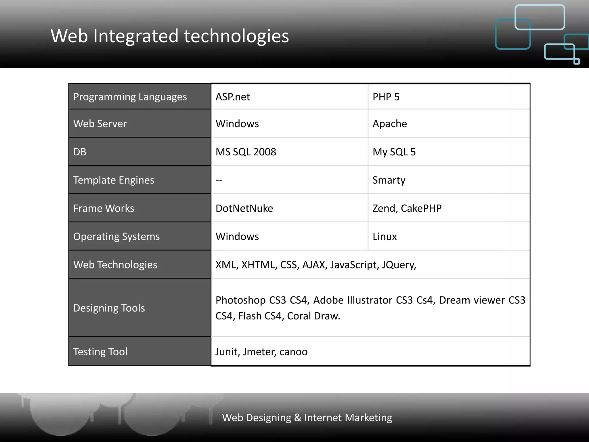Web Integrated technologies

  Programming Languages   ASP.net                         PHP 5

  Web Server              Windows                         Apache

  DB                      MS SQL 2008                     My SQL 5

  Template Engines        --                              Smarty

  Frame Works             DotNetNuke                      Zend, CakePHP

  Operating Systems       Windows                         Linux

  Web Technologies        XML, XHTML, CSS, AJAX, JavaScript, JQuery,


                          Photoshop CS3 CS4, Adobe Illustrator CS3 Cs4, Dream viewer CS3
  Designing Tools
                          CS4, Flash CS4, Coral Draw.


  Testing Tool            Junit, Jmeter, canoo




                           Web Designing & Internet Marketing
 