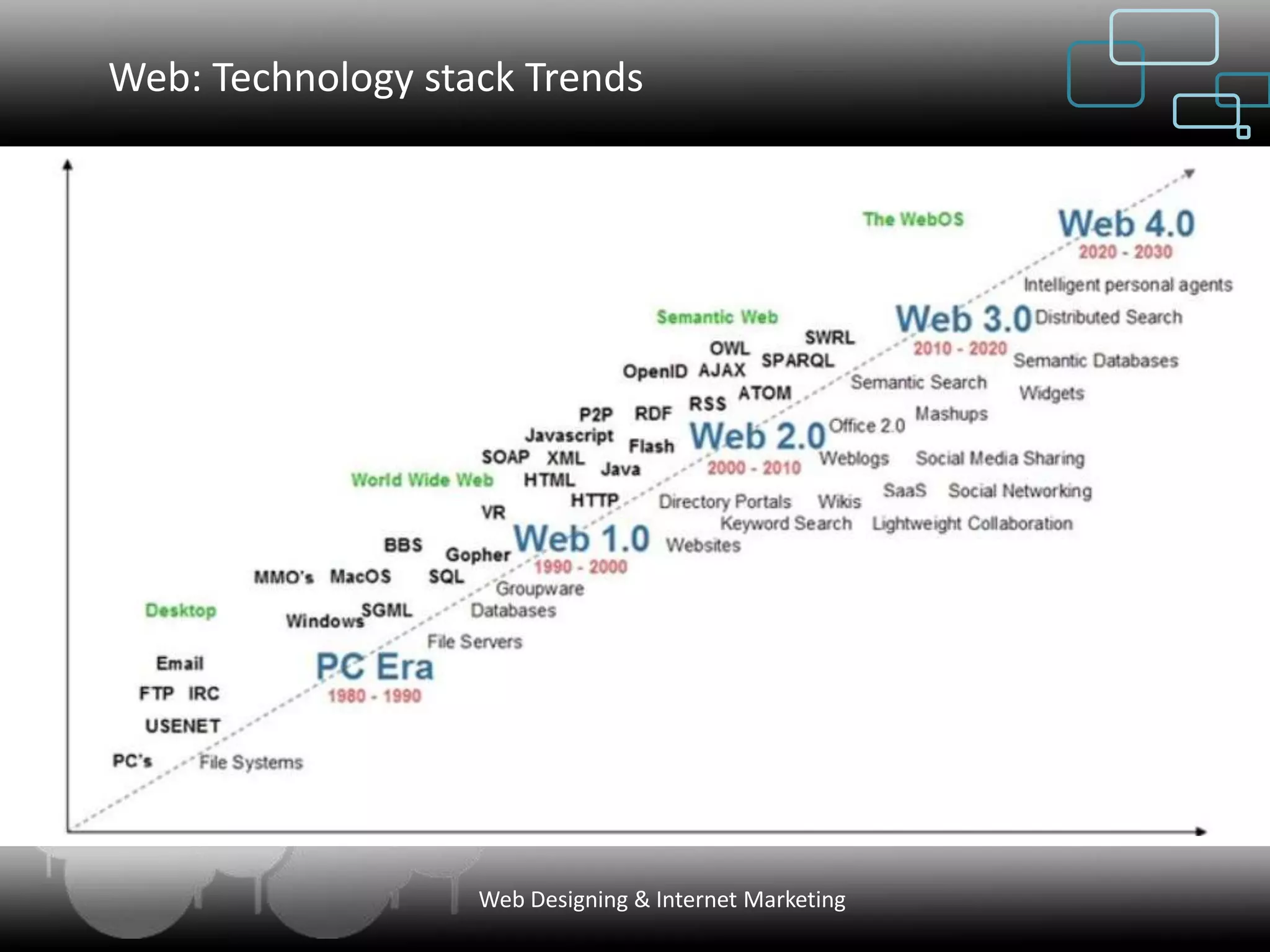 Web: Technology stack Trends




                   Web Designing & Internet Marketing
 