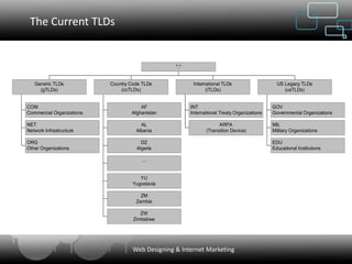 The Current TLDs


                                                  "."


   Generic TLDs            Country Code TLDs             International TLDs                    US Legacy TLDs
     (gTLDs)                   (ccTLDs)                        (iTLDs)                            (usTLDs)


COM                                    AF               INT                                  GOV
Commercial Organizations           Afghanistan          International Treaty Organizations   Governmental Organizations

NET                                    AL                            ARPA                    MIL
Network Infrastructure               Albania                   (Transition Device)           Military Organizations

ORG                                    DZ                                                    EDU
Other Organizations                  Algeria                                                 Educational Institutions

                                        ...


                                       YU
                                    Yugoslavia

                                       ZM
                                     Zambia

                                       ZW
                                    Zimbabwe




                                    Web Designing & Internet Marketing
 