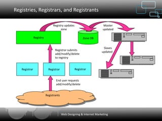 Registries, Registrars, and Registrants

                               Registry updates                       Master
                                     zone                             updated

               Registry                                 Zone DB


                                                                      Slaves
                                 Registrar submits
                                                                     updated
                                 add/modify/delete
                                 to registry


   Registrar                Registrar             Registrar


                                  End user requests
                                  add/modify/delete


                          Registrants




                                        Web Designing & Internet Marketing
 