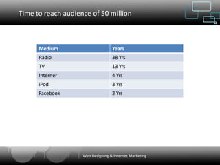 Time to reach audience of 50 million



      Medium                       Years
      Radio                        38 Yrs
      TV                           13 Yrs
      Interner                     4 Yrs
      iPod                         3 Yrs
      Facebook                     2 Yrs




                    Web Designing & Internet Marketing
 