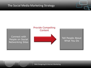The Social Media Marketing Strategy




                   Provide Compelling
                         Content

 Connect with
                                                        Tell People About
People on Social
                                                          What You Do
Networking Sites




                   Web Designing & Internet Marketing
 