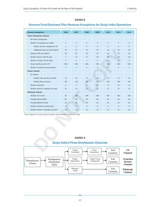 Scojo Foundation: A Vision for Growth at the Base of the Pyramid                                                                       1-428-610




                                                                            Exhibit 8
       Acumen Fund Business Plan Revenue Assuptions for Scojo India Operations

     Revenue Assumptions                                   2006            2007        2008          2009      2010        2011        2012

     Vision Entrepreneur Channel
          Per Vision Entrepreneur

          Number of campaigns per month                       2               2          2             2        2              2         2
               Glasses sold per campaign per VE               4               5          5             5        5              5         5

               Additional sales per month (pairs)            10              10         10            10        10             10       10

          Number of VEs per district                         20              25         30            35        40             40       40
          Number districts with VE sales                      7              10         14            20        28             28       28




                                                                              PY
          Number of states with VE sales                      1               1          1             2        2              2         2
          Annual attrition rate for VE                      50%             45%         40%          35%       35%         35%          35%

          Months of revenue lost per dropout                  3               3          2             2        2              2         2

     Partner Channel
          Per Partner




                                                                            CO
               Number sales per VE per month                 15              15         15            15        15             15       15
               Number VEs per partner                       150             150         150           150      150         150          150
          Number of partners                                  2               4          7            10        14             14       14

          Number months in operation per year                12              12         12            12        12             12       12
     Wholesale Channel
          Number of accounts                                 50             100         200           350      550         550          550
          Average Opening Order                              84              84         84            84        84             84       84
                                   T
          Average Additional Order                           36              36         36            36        36             36       36

          Number of follow-up orders/year                     4               6          6             6        6              6         6
                                 NO

          Number months in operation per year                12              12         12            12        12             12       12

 Source: Adapted from Scojo Foundtion’s Business Plan submitted to Acumen Fund, 2006
  DO




                                                                            Exhibit 9
                                           Scojo India’s Three Distribution Channels

                                                                       District                  Vision               End             VE
                                                                      Coordinator             Entrepreneur
                                                                                                                    Customer        Channel

                                     Headquarters                      Partner                Partner Vision          End           Franchise
   Manufacturer                                                      Organization              Entrepreneur
                                                                                                                                     Partner
                                     (Hyderabad,                                                                    Customer
     (China)                                                                                                                        Channel
                                        India)
                                                                       Pharmacy/                                      End           Wholesale
                                                                         Retail
                                                                                                                    Customer        Channel




                                                                                  17
 