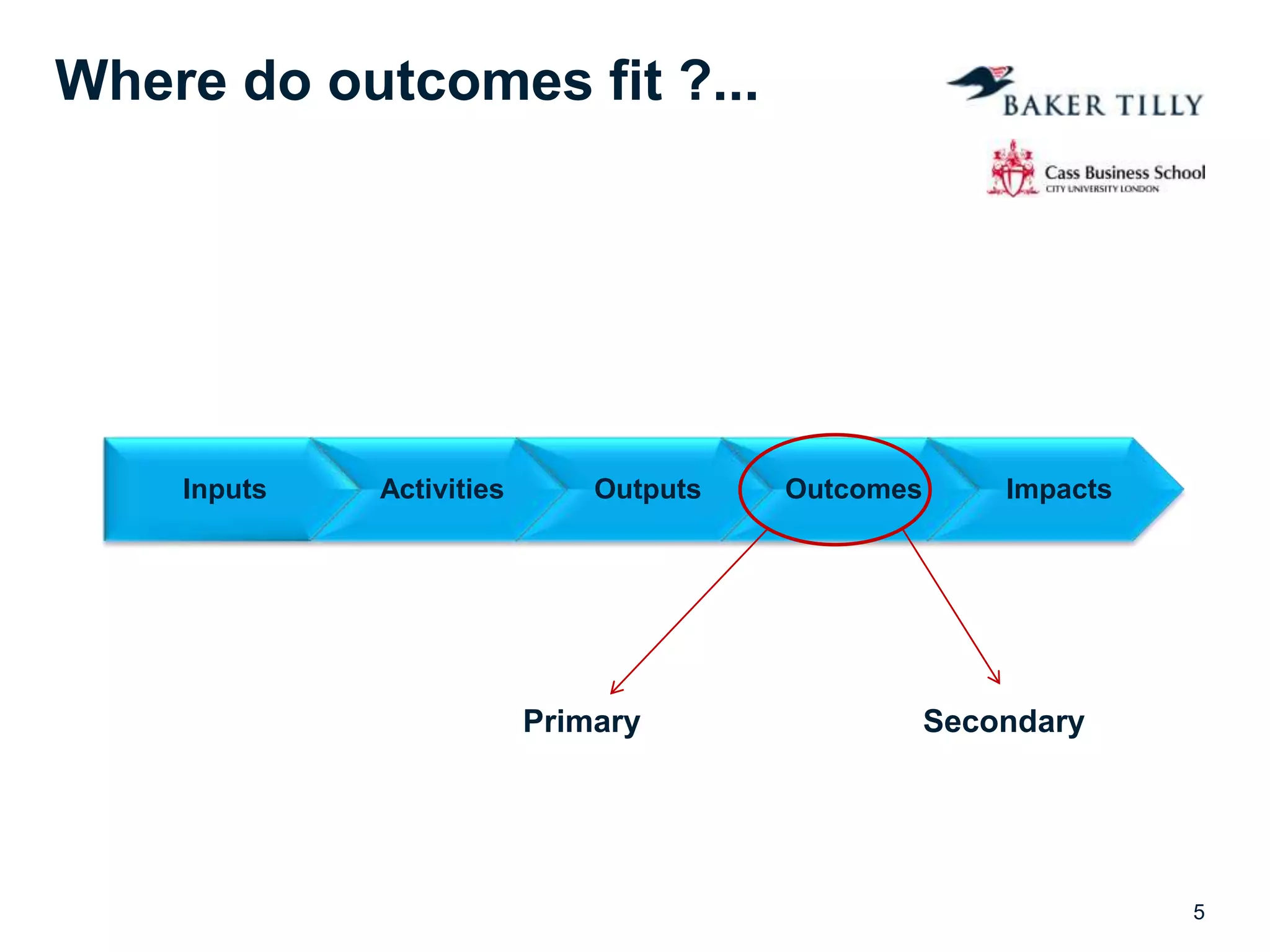 Inputs Activities Outputs Outcomes Impacts
Where do outcomes fit ?...
Primary Secondary
5
 