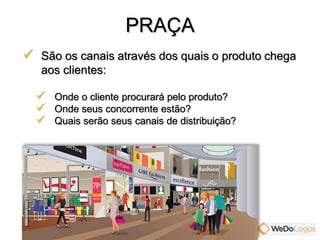  São os canais através dos quais o produto chega
aos clientes:
 Onde o cliente procurará pelo produto?
 Onde seus concorrente estão?
 Quais serão seus canais de distribuição?
PRAÇA
 