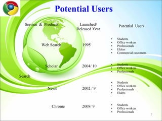Potential Users
   Service & Products      Launched/           Potential Users
                          Released Year

                                          •   Students
                                          •   Office workers
           Web Search        1995         •   Professionals
                                          •   Elders
                                          •   Commercial customers


                                          •   Students
             Scholar         2004/ 10     •   Office workers
                                          •   Professionals
Search
                                          •   Students
                                          •   Office workers
               News          2002 / 9     •   Professionals
                                          •   Elders


                                          •   Students
                 Chrome      2008/ 9      •   Office workers
                                          •   Professionals
                                                                     7
 