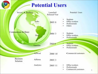 Potential Users
       Service & Products                Launched/              Potential Users
                                        Released Year

                                                        •   Students
                             Talks        2005/ 8       •   Office workers
                                                        •   Professionals
                                                        •   Elders


Communicate & Share
                                          2006/ 3       •   Students
                              Docs                      •   Office workers
                                                        •   Professionals


                                          2005/8        •   Students
                            Translate                   •   Office workers
                                                        •   Professionals

                            AdWord        2000/ 10          •Commercial customers

     Business               AdSense       2003/ 3
     Solution
                            Analytics     2005/ 11      •   Office workers
                                                        •   Professionals
                                                        •   Commercial customers    8
 