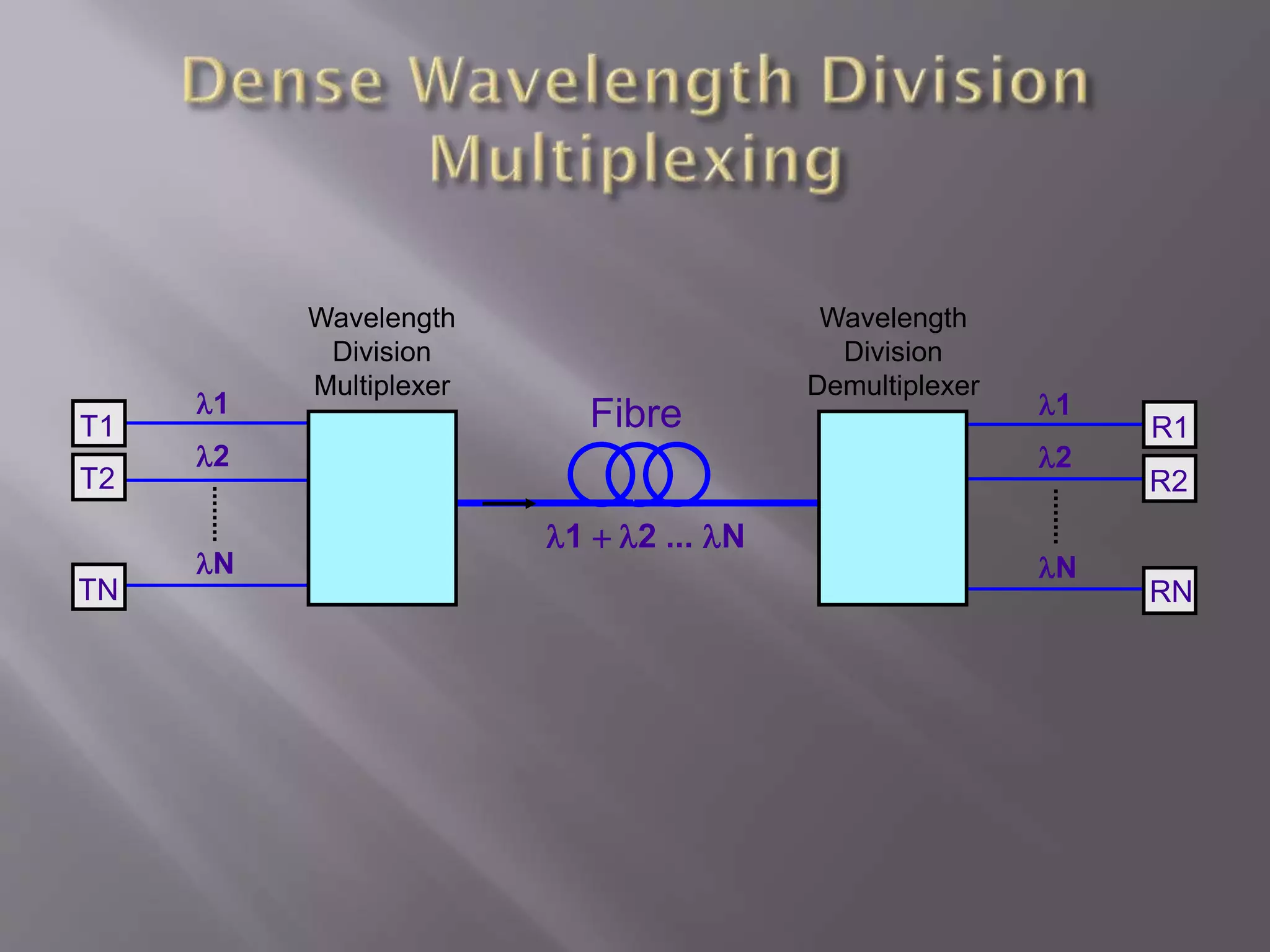 T1
T2

TN

l1

Wavelength
Division
Multiplexer

Fibre

l2
lN

Wavelength
Division
Demultiplexer

l1
l2

l1 + l2 ... lN

lN

R1
R2

RN

 