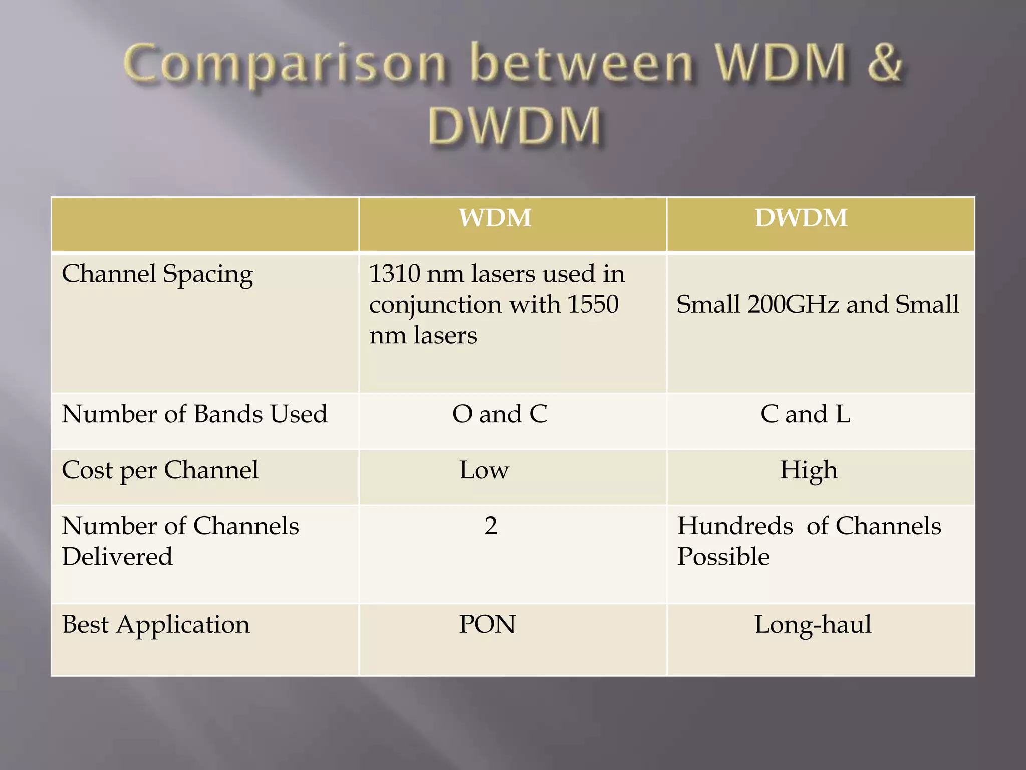 WDM
Channel Spacing

1310 nm lasers used in
conjunction with 1550
nm lasers

DWDM
Small 200GHz and Small

Number of Bands Used

O and C

Cost per Channel

Low

High

2

Hundreds of Channels
Possible

PON

Long-haul

Number of Channels
Delivered
Best Application

C and L

 