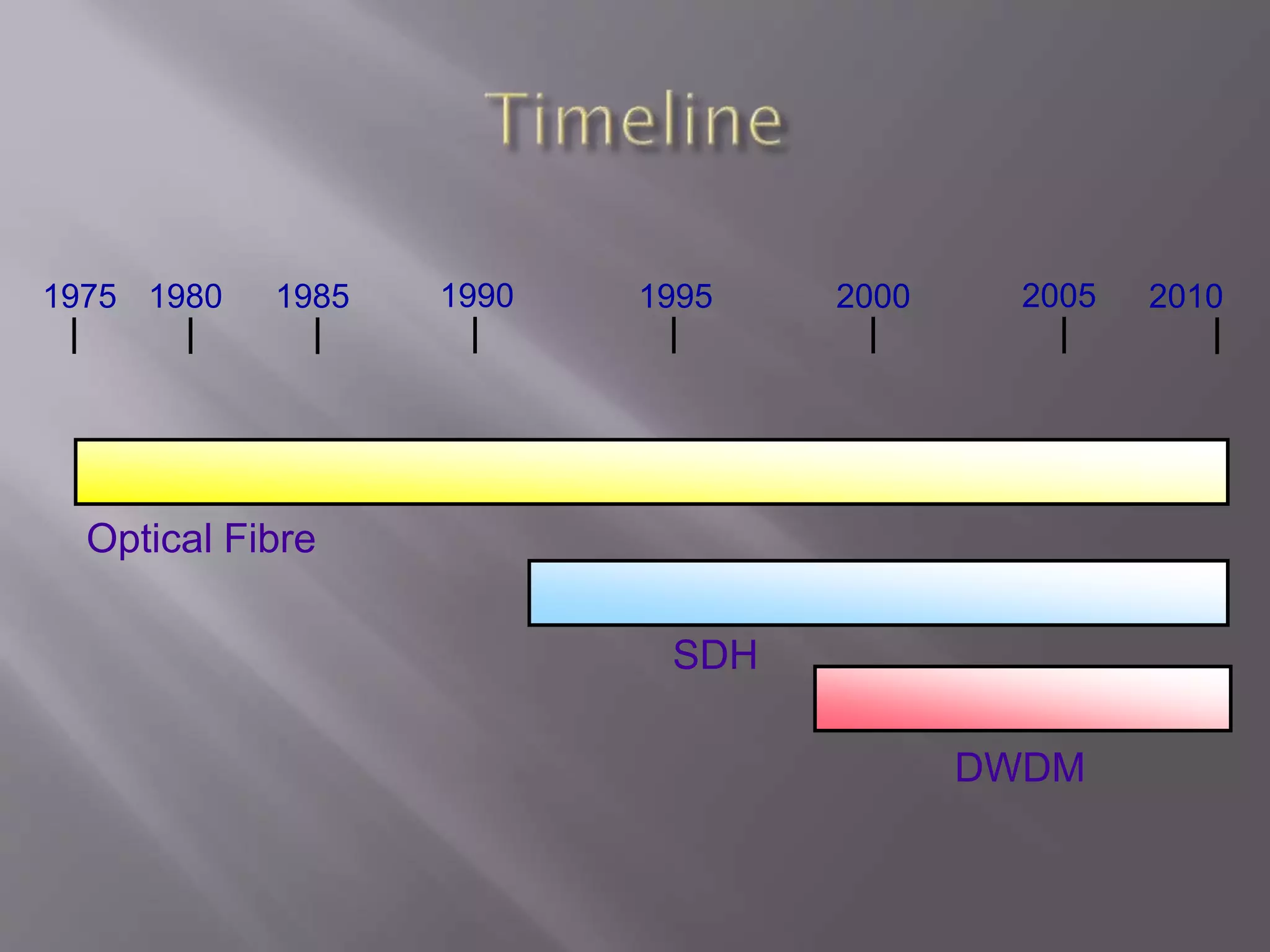 1975 1980

1985

1990

1995

2000

2005

Optical Fibre
SDH
DWDM

2010

 