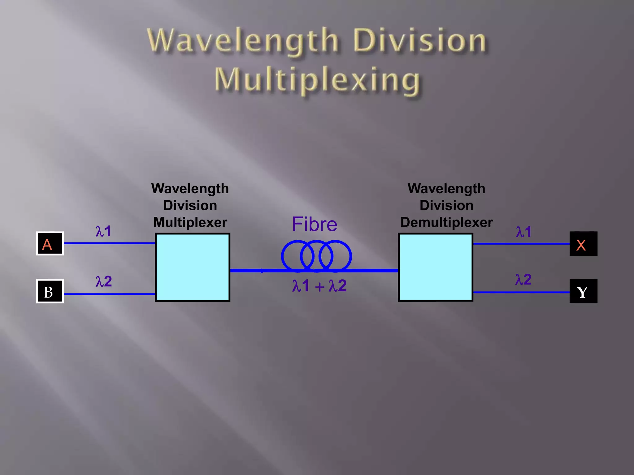 A

B

l1
l2

Wavelength
Division
Multiplexer

Fibre
l1 + l2

Wavelength
Division
Demultiplexer

l1
l2

X

Y

 