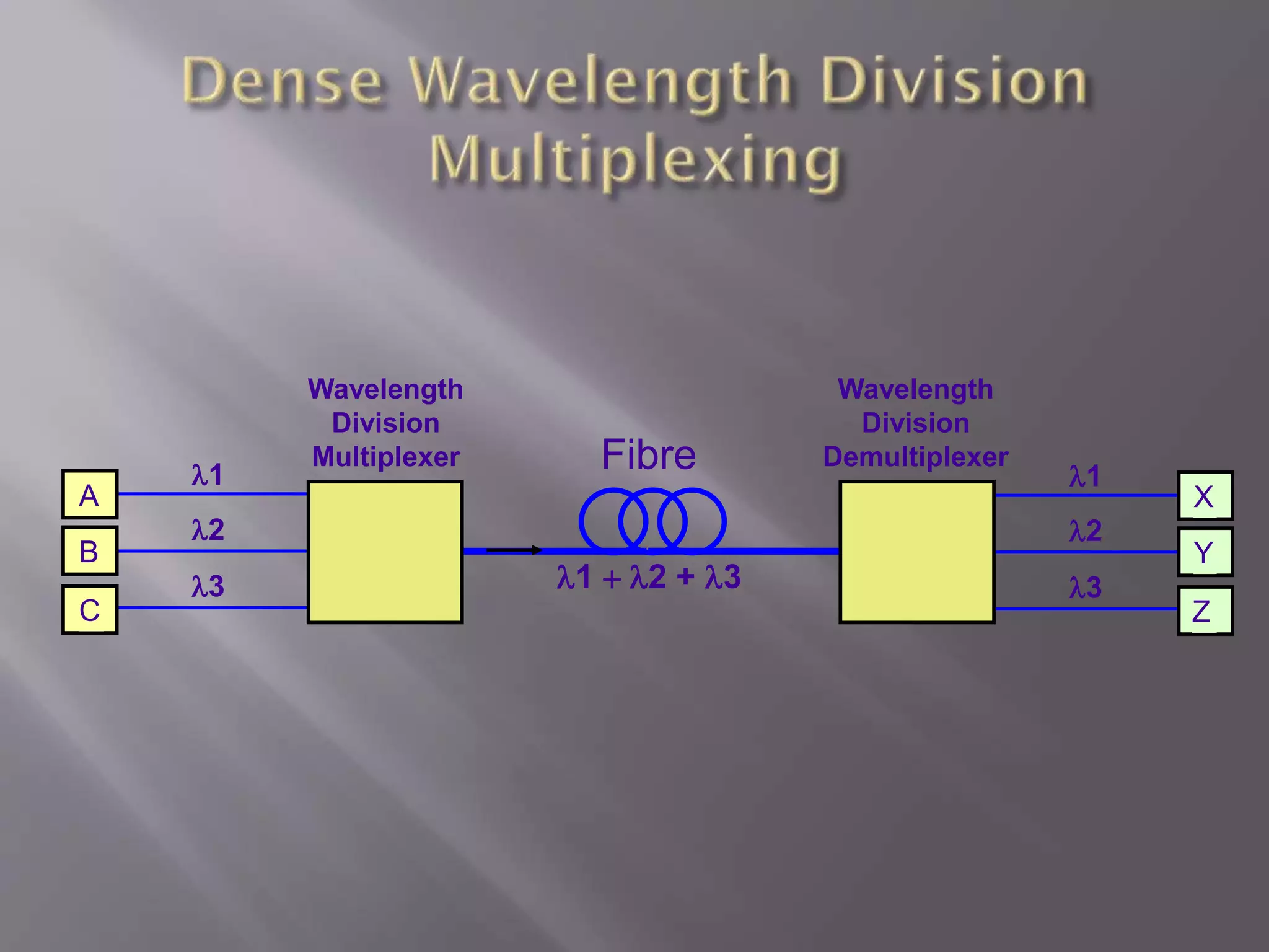 A

B
C

l1

Wavelength
Division
Multiplexer

Fibre

l2
l3

Wavelength
Division
Demultiplexer

l1
l2

l1 + l2 + l3

l3

X

Y
Z

 