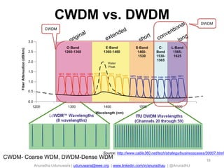 CWDM vs. DWDM
DWDM
CWDM

Source: http://www.cable360.net/tech/strategy/businesscases/30007.html

CWDM- Coarse WDM, DWDM-Dense WDM

Anuradha Udunuwara | udunuwara@ieee.org | www.linkedin.com/in/anuradhau | @AnuradhU

16

 