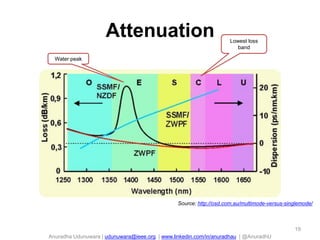 Attenuation

Lowest loss
band

Water peak

Source: http://osd.com.au/multimode-versus-singlemode/

19

Anuradha Udunuwara | udunuwara@ieee.org | www.linkedin.com/in/anuradhau | @AnuradhU

 