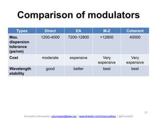 Comparison of modulators
Types

Direct

EA

M-Z

Coherent

Max.
dispersion
tolerance
(ps/nm)

1200-4000

7200-12800

>12800

40000

Cost

moderate

expensive

Very
expensive

Very
expensive

good

better

best

best

Wavelength
stability

27

Anuradha Udunuwara | udunuwara@ieee.org | www.linkedin.com/in/anuradhau | @AnuradhU

 