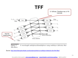 TFF
0.1 dB loss. Therefore max. of 16
channels

Has the
lowest power

Source: http://www.fiberoptics4sale.com/wordpress/what-is-multilayer-dielectric-thin-film-filter/

33

Anuradha Udunuwara | udunuwara@ieee.org | www.linkedin.com/in/anuradhau | @AnuradhU

 