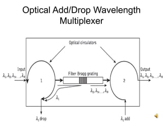 Wdm standards and components | PPT