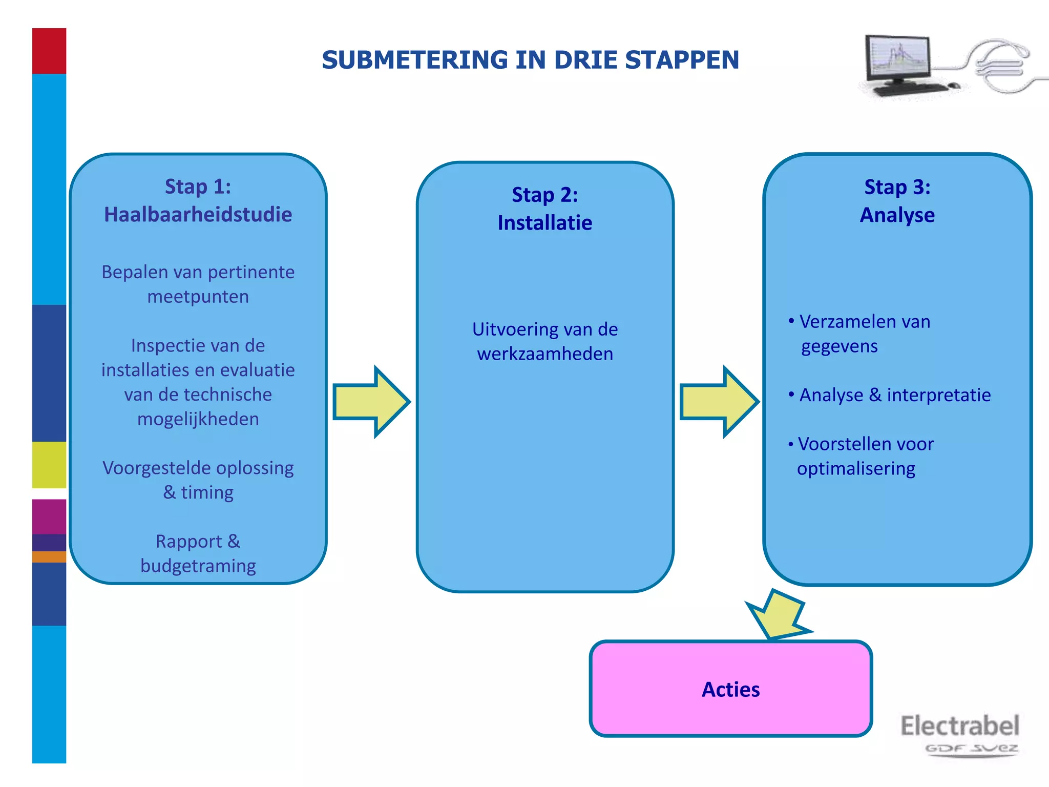 Acties
Stap 3:
Analyse
• Verzamelen van
gegevens
• Analyse & interpretatie
• Voorstellen voor
optimalisering
Stap 2:
Installatie
Uitvoering van de
werkzaamheden
Stap 1:
Haalbaarheidstudie
Bepalen van pertinente
meetpunten
Inspectie van de
installaties en evaluatie
van de technische
mogelijkheden
Voorgestelde oplossing
& timing
Rapport &
budgetraming
SUBMETERING IN DRIE STAPPEN
 