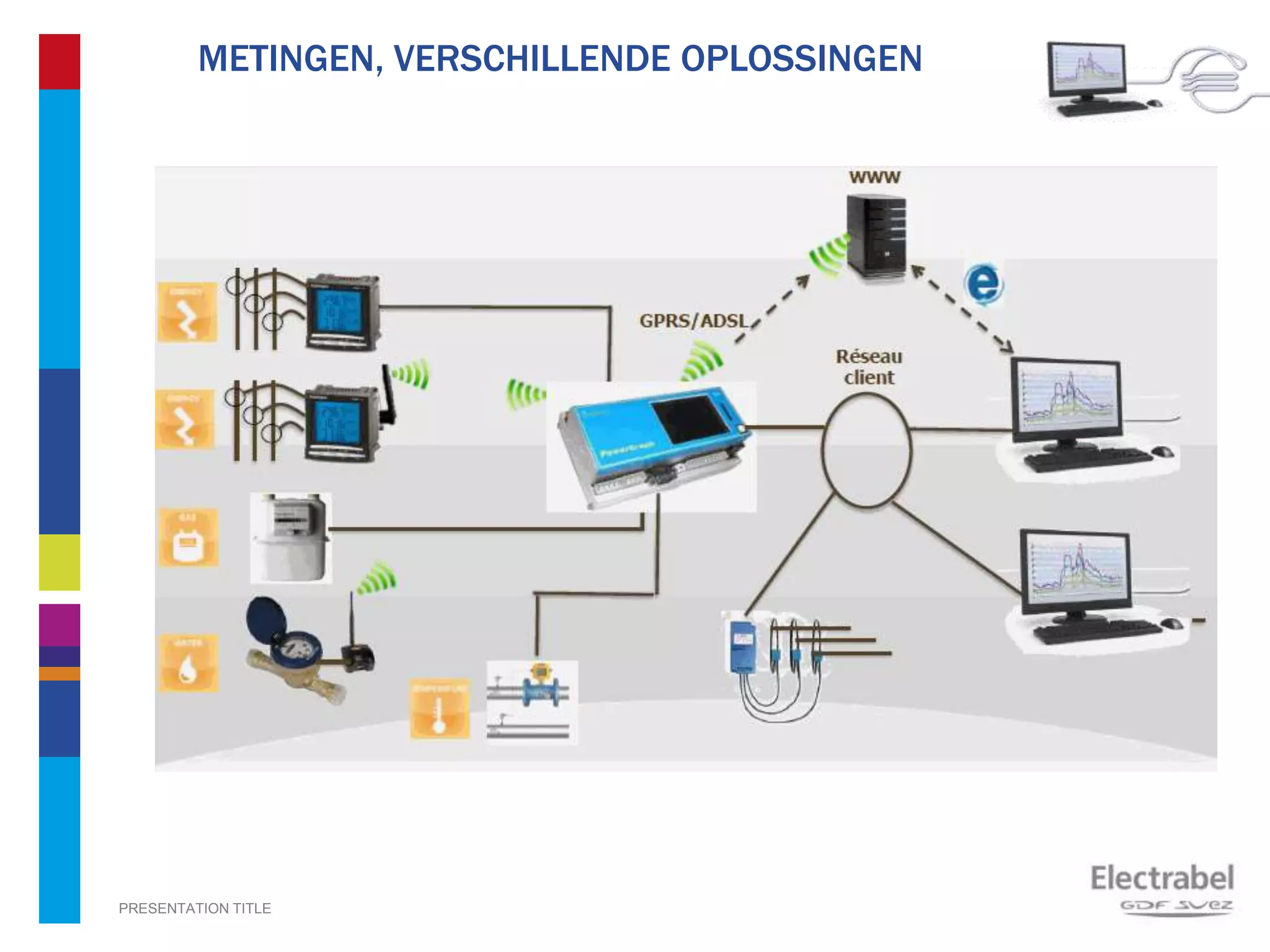 PRESENTATION TITLE 4
METINGEN, VERSCHILLENDE OPLOSSINGEN
Via pulsen of draadloos
 