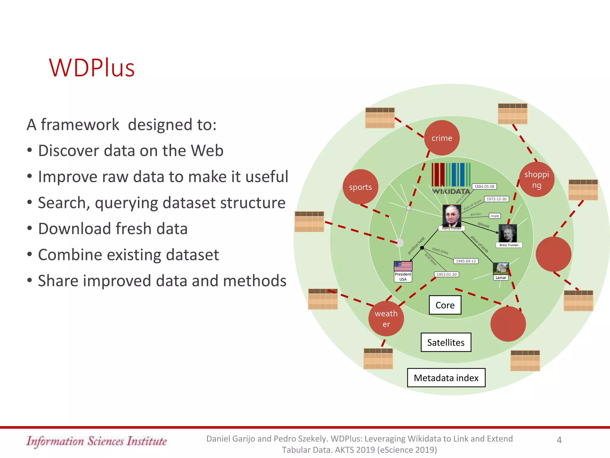 WDPlus
A framework designed to:
• Discover data on the Web
• Improve raw data to make it useful
• Search, querying dataset structure
• Download fresh data
• Combine existing dataset
• Share improved data and methods
Daniel Garijo and Pedro Szekely. WDPlus: Leveraging Wikidata to Link and Extend
Tabular Data. AKTS 2019 (eScience 2019)
4
1953-01-20
Harry Truman
Lamar
President
USA
1884-05-08
1972-12-26
male
1945-04-12
Bress Truman
weath
er
shoppi
ng
crime
sports
Core
Satellites
Metadata index
 