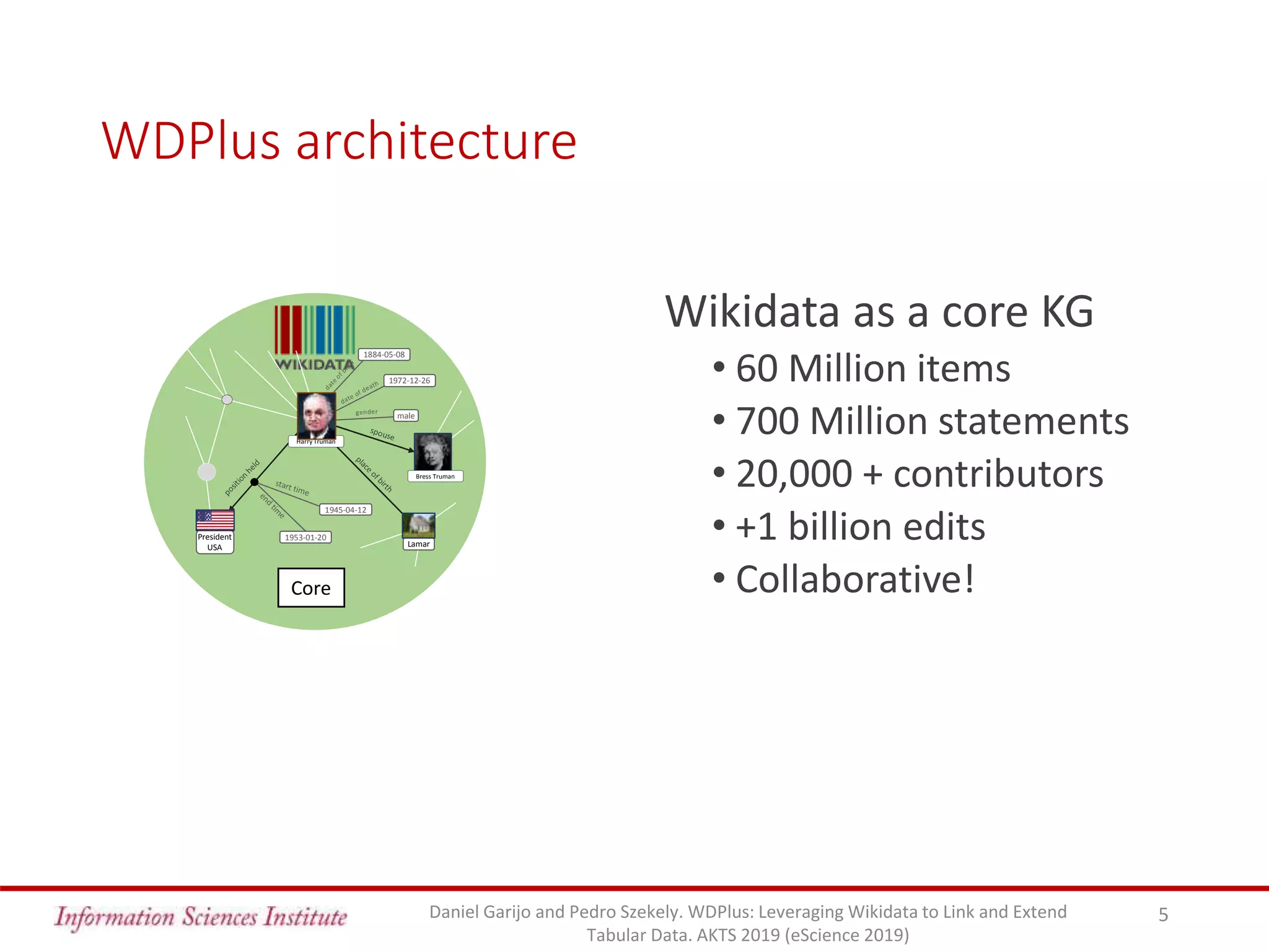WDPlus architecture
Wikidata as a core KG
• 60 Million items
• 700 Million statements
• 20,000 + contributors
• +1 billion edits
• Collaborative!
5
1953-01-20
Harry Truman
Lamar
President
USA
1884-05-08
1972-12-26
male
1945-04-12
Bress Truman
Daniel Garijo and Pedro Szekely. WDPlus: Leveraging Wikidata to Link and Extend
Tabular Data. AKTS 2019 (eScience 2019)
Core
 