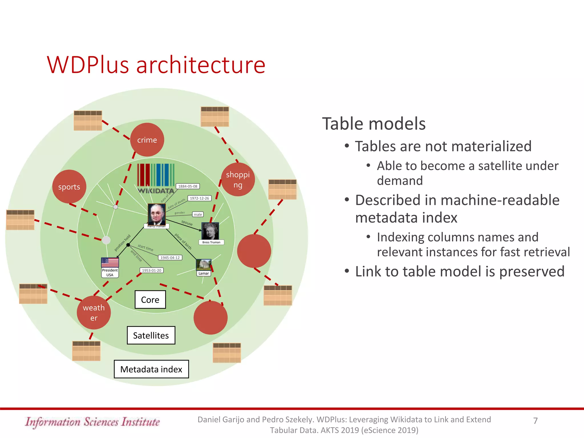WDPlus architecture
Table models
• Tables are not materialized
• Able to become a satellite under
demand
• Described in machine-readable
metadata index
• Indexing columns names and
relevant instances for fast retrieval
• Link to table model is preserved
7Daniel Garijo and Pedro Szekely. WDPlus: Leveraging Wikidata to Link and Extend
Tabular Data. AKTS 2019 (eScience 2019)
1953-01-20
Harry Truman
Lamar
President
USA
1884-05-08
1972-12-26
male
1945-04-12
Bress Truman
weath
er
shoppi
ng
crime
sports
Core
Satellites
Metadata index
 