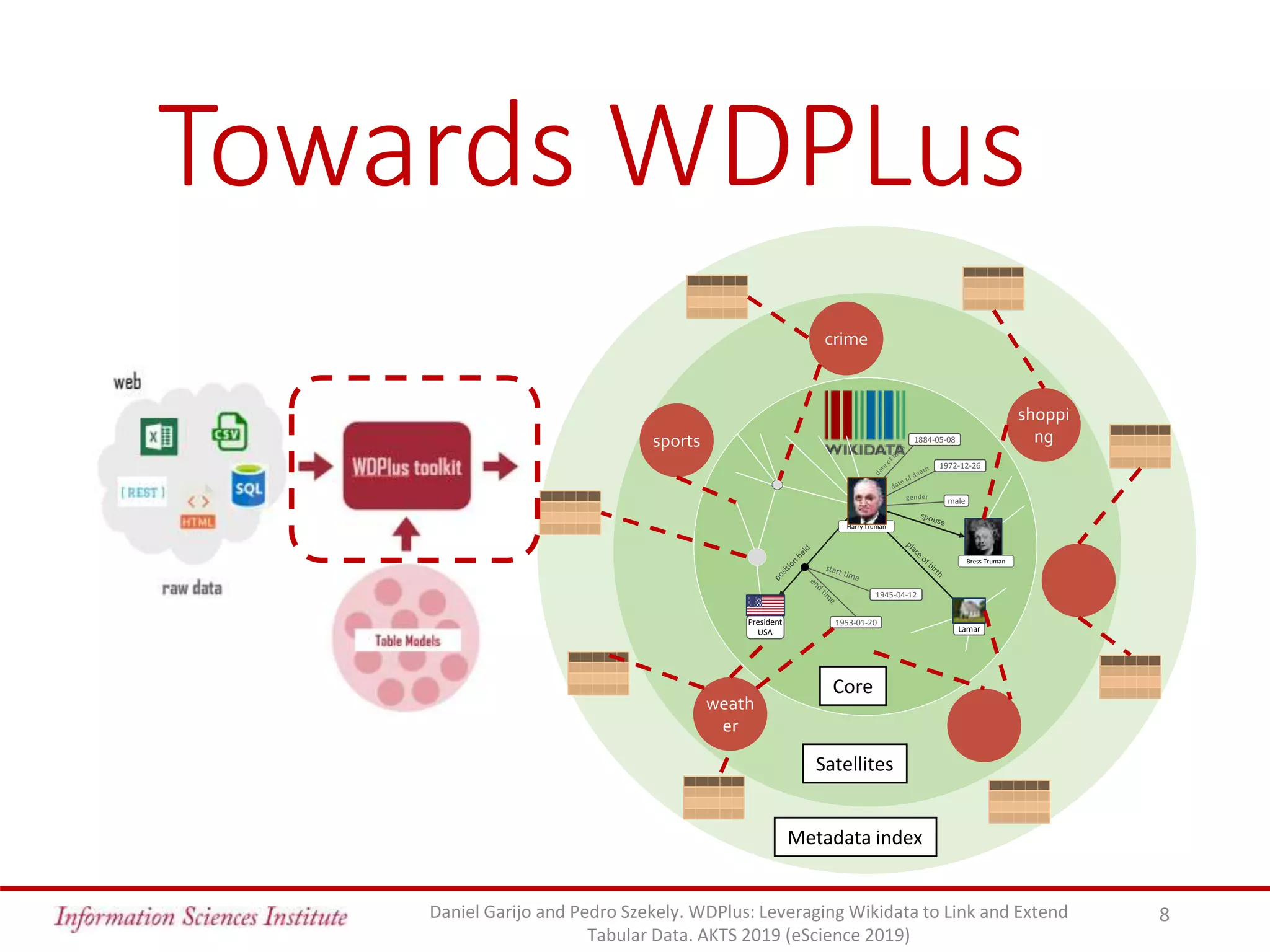Towards WDPLus
8Daniel Garijo and Pedro Szekely. WDPlus: Leveraging Wikidata to Link and Extend
Tabular Data. AKTS 2019 (eScience 2019)
1953-01-20
Harry Truman
Lamar
President
USA
1884-05-08
1972-12-26
male
1945-04-12
Bress Truman
weath
er
shoppi
ng
crime
sports
Core
Satellites
Metadata index
 