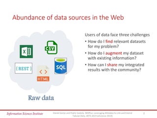 Abundance of data sources in the Web
Users of data face three challenges
• How do I find relevant datasets
for my problem?
• How do I augment my dataset
with existing information?
• How can I share my integrated
results with the community?
Daniel Garijo and Pedro Szekely. WDPlus: Leveraging Wikidata to Link and Extend
Tabular Data. AKTS 2019 (eScience 2019)
2
Raw data
 