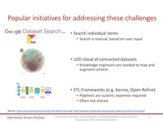 Popular initiatives for addressing these challenges
• Search individual items
• Search is manual, based on user input
• LOD cloud of connected datasets
• Knowledge engineers are needed to map and
augment content
• ETL Frameworks (e.g, Karma, Open Refine)
• Pipelines are custom, expertise required
• Often not shared
Daniel Garijo and Pedro Szekely. WDPlus: Leveraging Wikidata to Link and Extend
Tabular Data. AKTS 2019 (eScience 2019)
3
Sources: https://lod-cloud.net/versions/2019-03-29/lod-cloud.png; https://panoply.io/data-warehouse-guide/3-ways-to-build-an-etl-process/
 