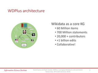 WDPlus architecture
Wikidata as a core KG
• 60 Million items
• 700 Million statements
• 20,000 + contributors
• +1 billion edits
• Collaborative!
5
1953-01-20
Harry Truman
Lamar
President
USA
1884-05-08
1972-12-26
male
1945-04-12
Bress Truman
Daniel Garijo and Pedro Szekely. WDPlus: Leveraging Wikidata to Link and Extend
Tabular Data. AKTS 2019 (eScience 2019)
Core
 