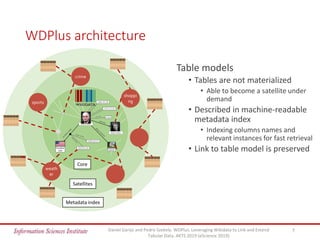 WDPlus architecture
Table models
• Tables are not materialized
• Able to become a satellite under
demand
• Described in machine-readable
metadata index
• Indexing columns names and
relevant instances for fast retrieval
• Link to table model is preserved
7Daniel Garijo and Pedro Szekely. WDPlus: Leveraging Wikidata to Link and Extend
Tabular Data. AKTS 2019 (eScience 2019)
1953-01-20
Harry Truman
Lamar
President
USA
1884-05-08
1972-12-26
male
1945-04-12
Bress Truman
weath
er
shoppi
ng
crime
sports
Core
Satellites
Metadata index
 