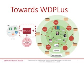 Towards WDPLus
8Daniel Garijo and Pedro Szekely. WDPlus: Leveraging Wikidata to Link and Extend
Tabular Data. AKTS 2019 (eScience 2019)
1953-01-20
Harry Truman
Lamar
President
USA
1884-05-08
1972-12-26
male
1945-04-12
Bress Truman
weath
er
shoppi
ng
crime
sports
Core
Satellites
Metadata index
 