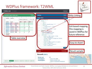 WDPlus framework: T2WML
10Daniel Garijo and Pedro Szekely. WDPlus: Leveraging Wikidata to Link and Extend
Tabular Data. AKTS 2019 (eScience 2019)
Table overview
Cell-based mapping.
This mapping is
saved in WDPlus for
future reference
Entity Linking
Result sample
Easy to share!
 