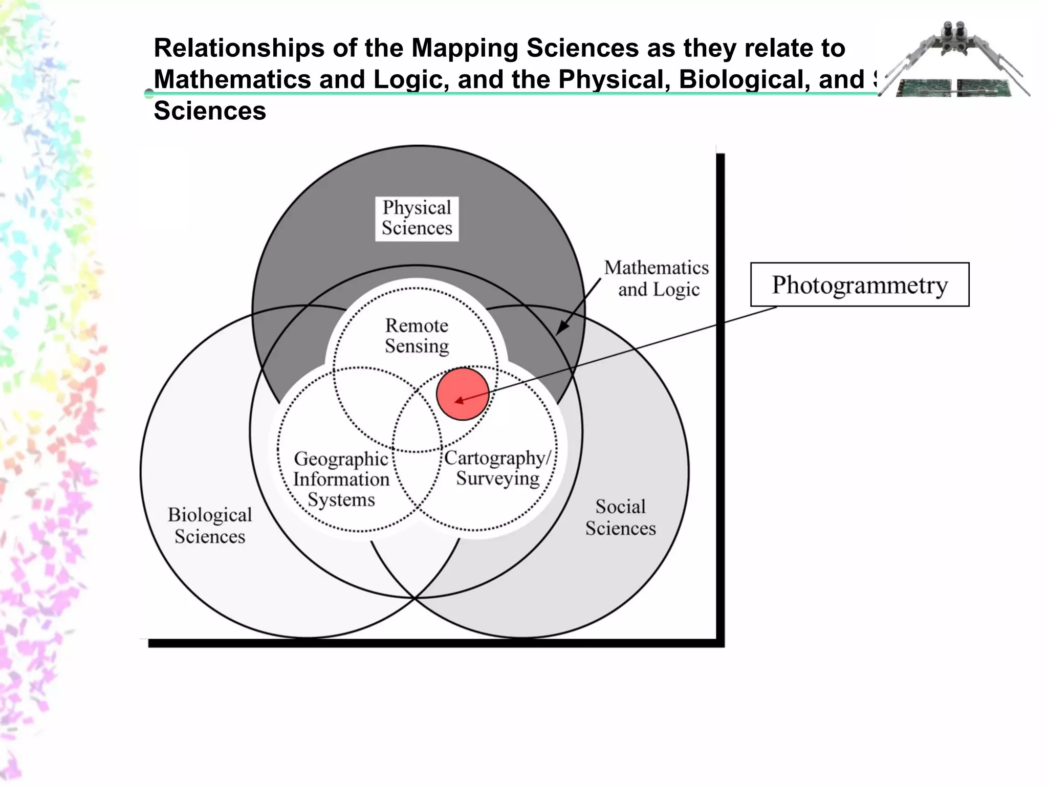 Relationships of the Mapping Sciences as they relate to 
Mathematics and Logic, and the Physical, Biological, and Social 
Sciences 
 