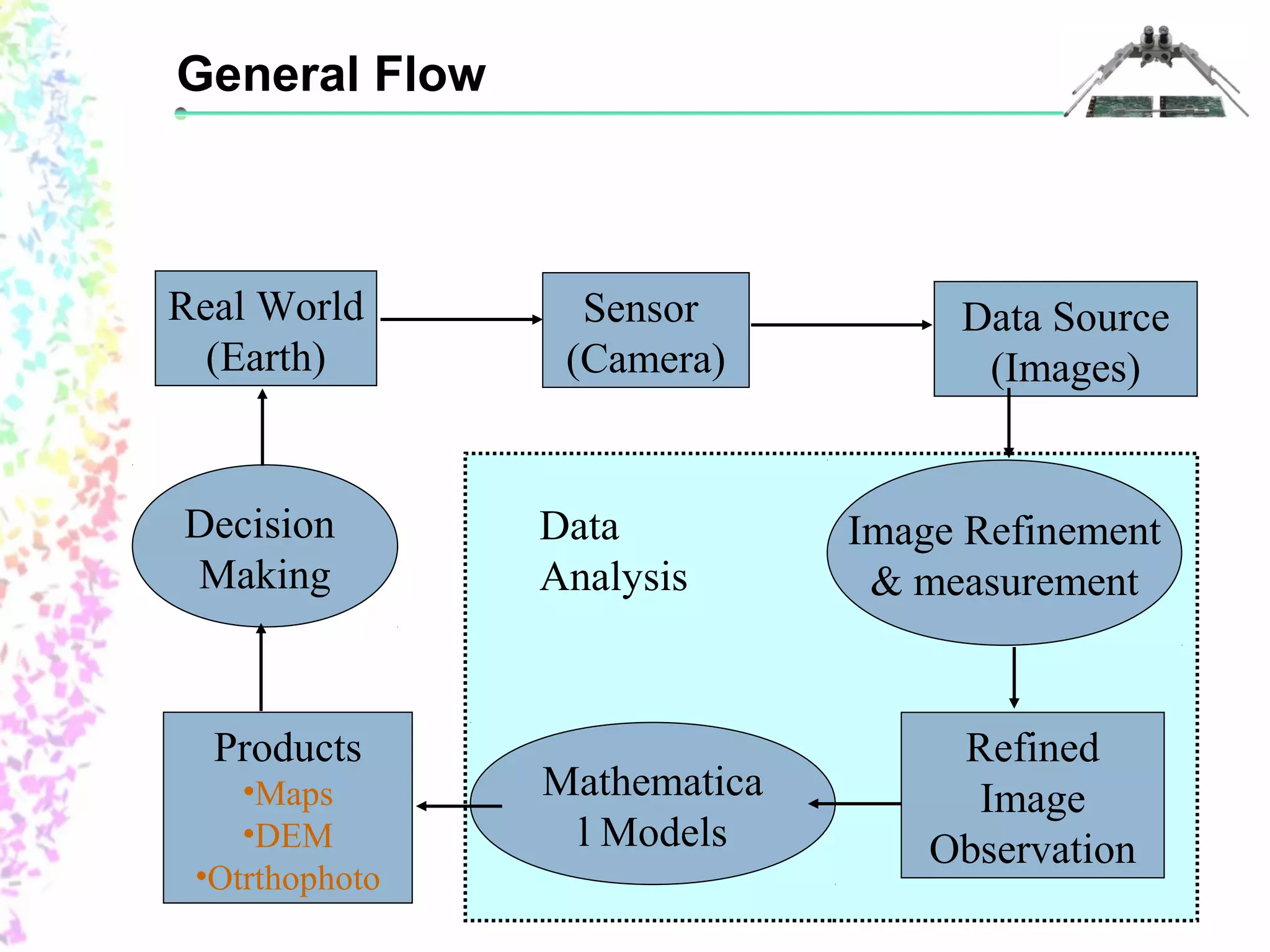 General Flow 
Real World 
(Earth) 
Sensor 
(Camera) 
Data Source 
(Images) 
Image Refinement 
& measurement 
Refined 
Image 
Observation 
Products 
•Maps 
•DEM 
•Otrthophoto 
Mathematica 
l Models 
Decision 
Making 
Data 
Analysis 
 