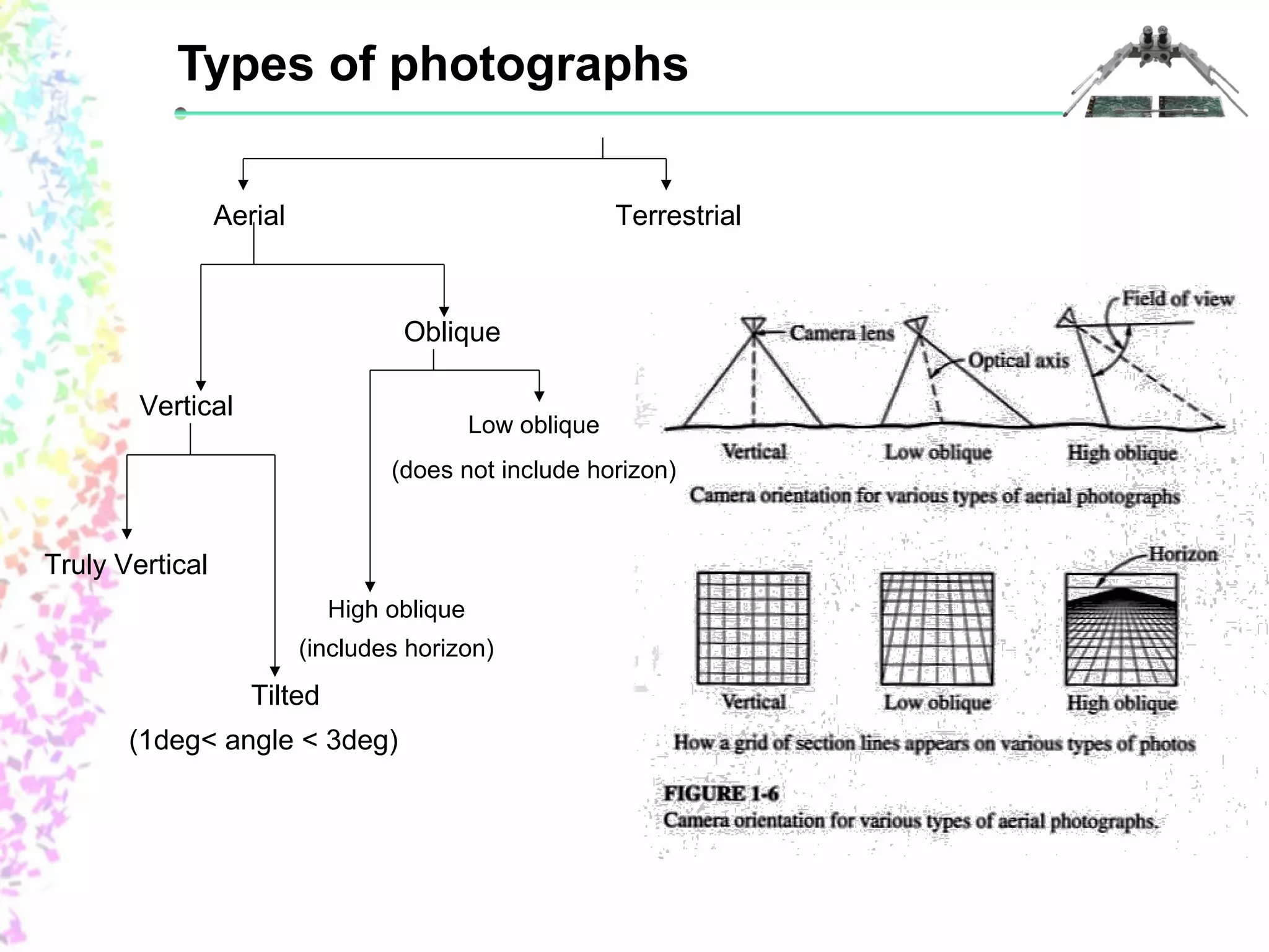 Types of photographs 
Aerial Terrestrial 
Vertical 
Oblique 
Truly Vertical 
High oblique 
(includes horizon) 
Tilted 
(1deg< angle < 3deg) 
Low oblique 
(does not include horizon) 
 
