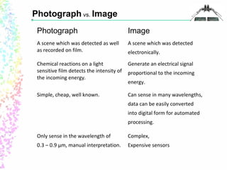 Photograph Image 
A scene which was detected as well 
as recorded on film. 
A scene which was detected 
electronically. 
Chemical reactions on a light 
sensitive film detects the intensity of 
the incoming energy. 
Generate an electrical signal 
proportional to the incoming 
energy. 
Simple, cheap, well known. Can sense in many wavelengths, 
data can be easily converted 
into digital form for automated 
processing. 
Only sense in the wavelength of 
0.3 – 0.9 μm, manual interpretation. 
Complex, 
Expensive sensors 
Photograph vs. Image 
 