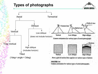 Types of photographs 
Aerial Terrestrial 
Vertical 
Oblique 
Truly Vertical 
High oblique 
(includes horizon) 
Tilted 
(1deg< angle < 3deg) 
Low oblique 
(does not include horizon) 
 